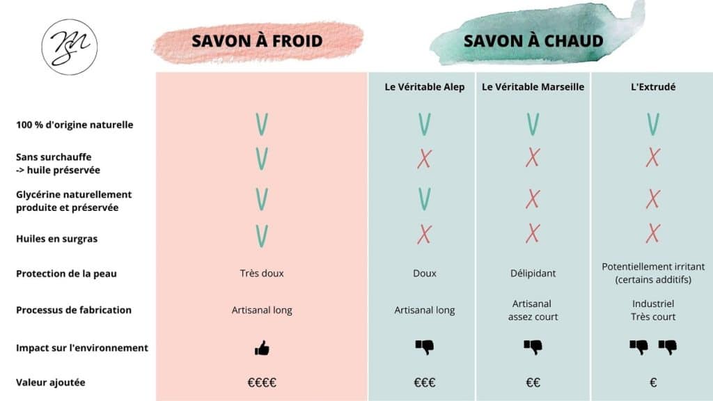 Les avantages de la saponification à froid ?